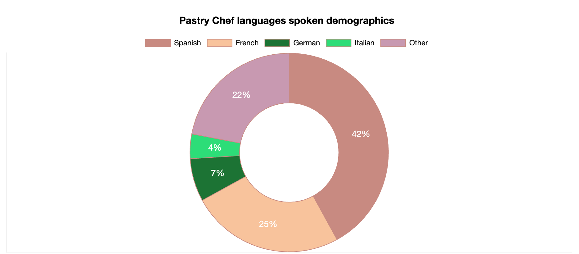 pastry chef languages spoken